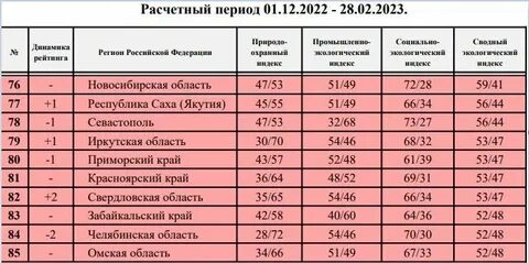 Рейтинг регионов 2023