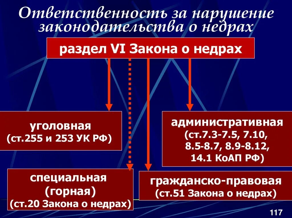 Нарушающие законодательство рф. Ответственность за нарушение законодательства о недрах. Ответственность за нарушение водного законодательства. Виды ответственности за нарушение законодательства о недрах. Виды ответственности за нарушение водного законодательства.