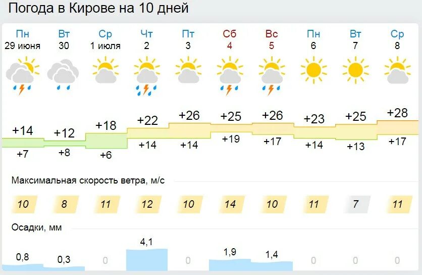 Прогноз погоды в слободском на 10 дней. Погода когда будет тепло. Погода в Кировском районе. Погода Слободской на неделю. Погода на завтра 18 июля.