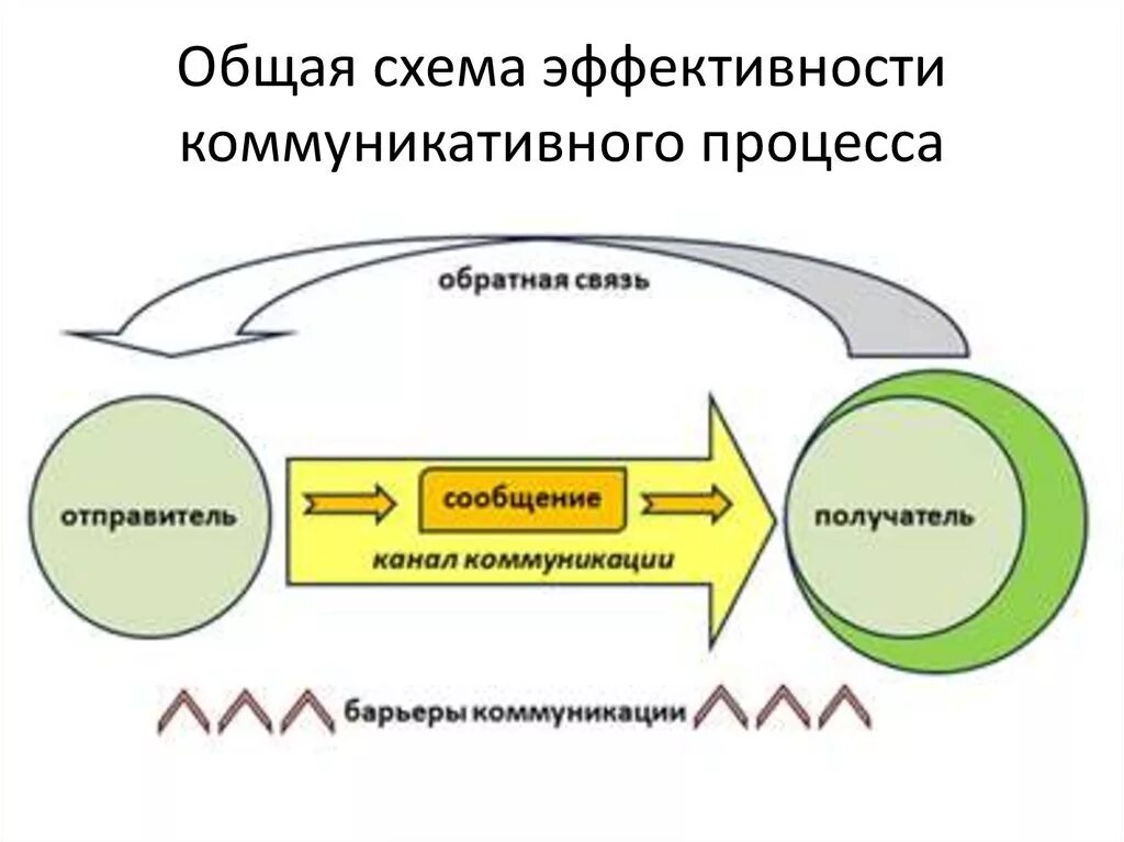 Принцип обмена информации. Обратная связь в межличностном общении схема. Схема эффективной коммуникации. Коммуникационное общение схема. Модель процесса передачи информации.