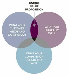 Unique values