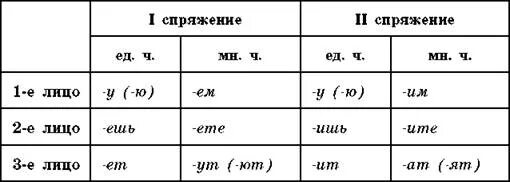 Спряжение глаголов таблица черно белая. Спряжения глаголов в русском языке таблица с окончаниями. Таблица спряжения глаголов чёрно белая. Спряжение глаголов таблица русский язык ЕГЭ.