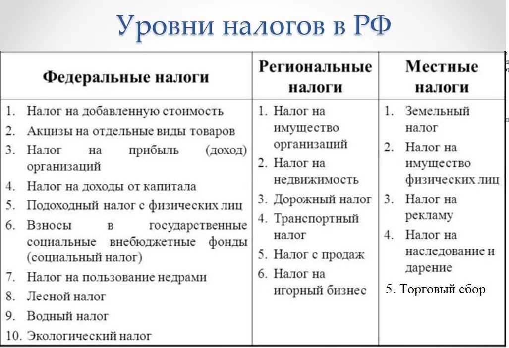 Федеральные налоги в россии. Виды налогов федеральные региональные и местные налоги. Налоги федеральные региональные и местные таблица 2020. Таблица налогов федеральные региональные местные. Примеры федеральных региональных и местных налогов.