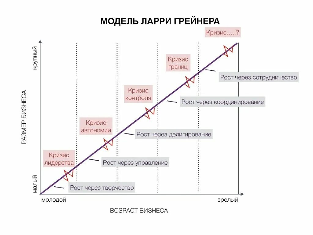 Модель организационного роста л.Грейнера. Модель жизненного цикла Ларри Грейнера. Модель развития организации Ларри Грейнера. Стадии развития организации по Грейнеру.