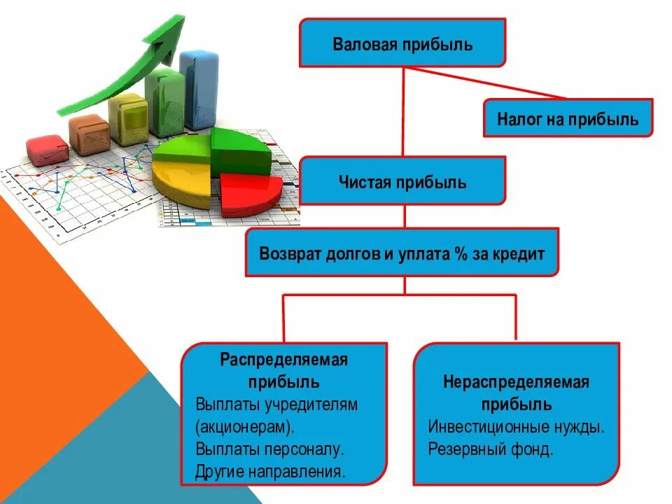 Прибыль и рентабельность. Прибыль и рентабельность организации. Прибыль предприятия презентация. Пути повышения прибыли и рентабельности предприятия. Увеличить доход на рынке