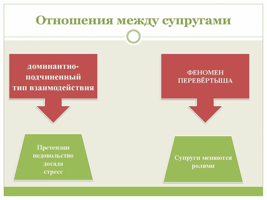 Отношения между ооо. Отношения между супругами. Отношения между супругами схема. Правоотношения между супругами. Претензии в отношениях между супругами.