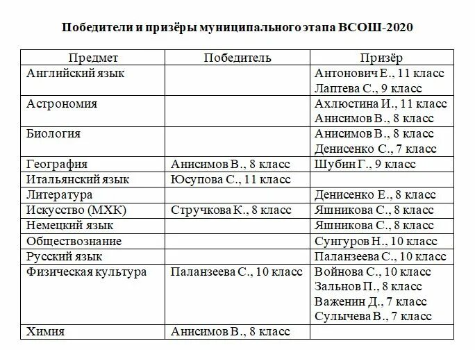 Победители и призеры муниципального этапа. Поздравляем победителя муниципального этапа ВСОШ. Призер муниципального этапа ВСОШ. Победители муниципального этапа ВСОШ. Русский язык муниципальный этап 3 класс