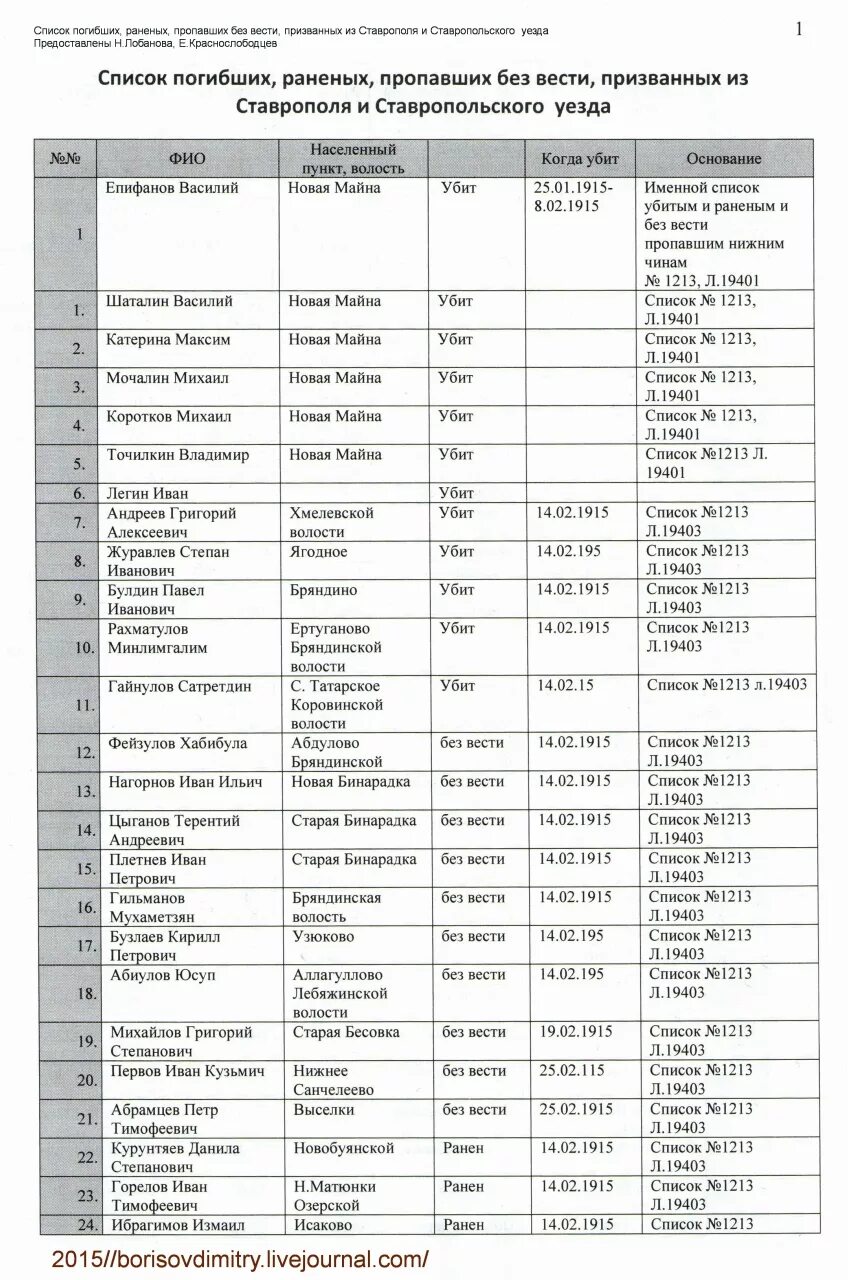 Список фамилий погибших и пропавших без вести. Список погибших и раненых. Новые списки погибших. Список раненых и убитых. Список раненых в крокусе имя дата