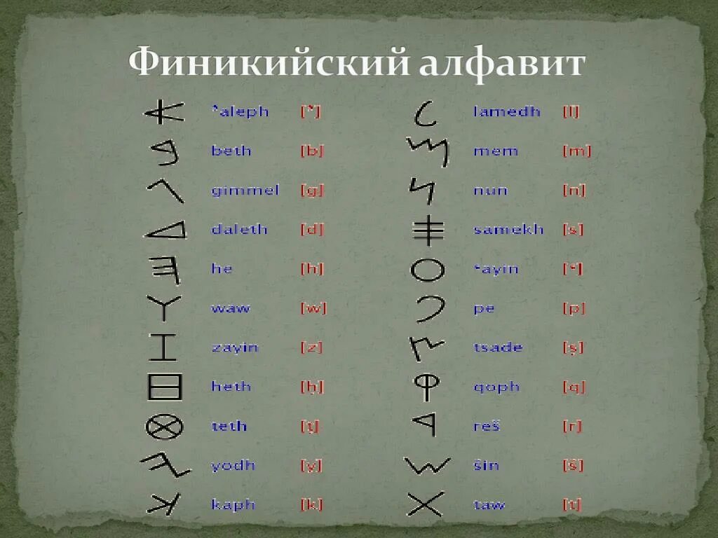 история возникновения алфавита. происхождение финикийского алфавита. в какой стране придумали алфавит. древний алфавит финикийцев. финикийский алфавит был создан.