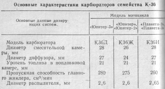 Расход иж планета 5. Карбюратор к 68 характеристики ИЖ Планета 5. Карбюратор к 65 ИЖ Планета. Жиклёры карбюратора ИЖ Планета 5 к65и. Карбюратор к36л характеристики.