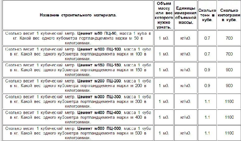 Сколько 1м 3. Цементно-Песчаная смесь вес 1 м3. Сколько весит 1 куб цемента. Таблица перевода кубов в тонны песка. 1 Куб метр сколько в килограммах.