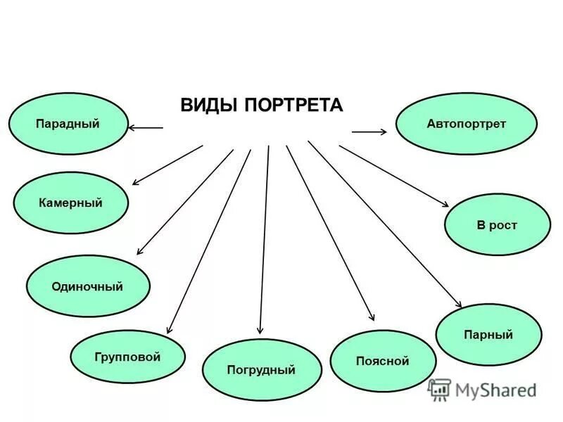 Портрет виды портретов. Вид изобразительного искусства произведения которого. Какие виды портретов бывают. В каких видах изобразительного искусства создаются. Проявляется в портрете эпоха его создания.