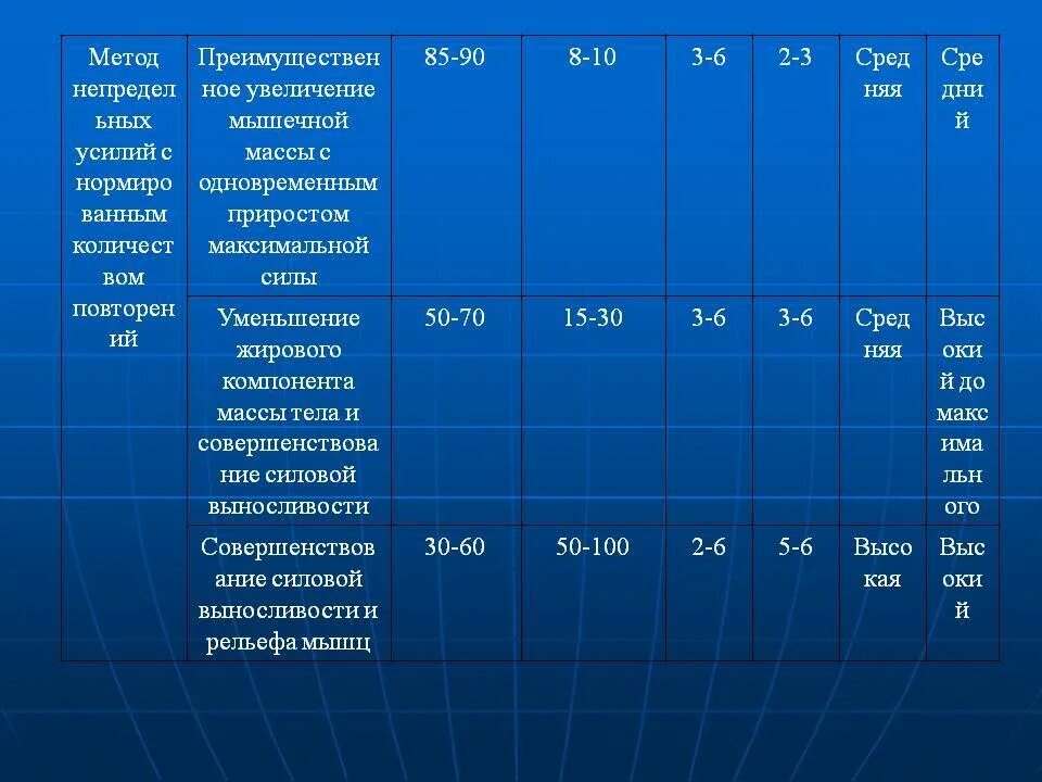 Прирост мышечной массы. Подходы тренировок для мышечных массы. подходы и повторения для роста мышц. методики для прироста мышечной массы. метод непредельных усилий упражнения.