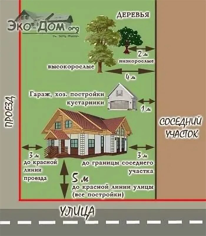 Какое расстояние от дома до забора соседа. Постройки от забора соседа. нормы построек от соседей. нормы дома от забора соседей. нормы построек от забора соседей.