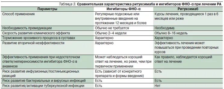 Генно инженерные препараты ревматоидный артрит. Генно-инженерные биологические препараты при ревматоидном артрите. Генно-инженерные биологические препараты при псориазе. ГИБП препараты для ревматоидного артрита. Генно инженерные препараты при лечении ревматоидного артрита.