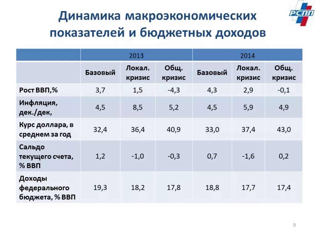 Показатели российской экономики. Макроэкономические показатели России 2020 2021. Динамика основных макроэкономических показателей в России. Основные макроэкономические показатели России. Основные макроэкономические показатели.