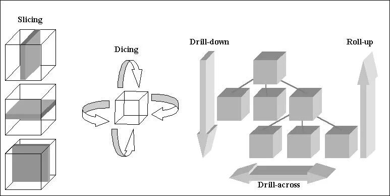 Slice and dice. Slice dice OLAP. OLAP-куб. Слайс формы из бумаги схемы архитектура.