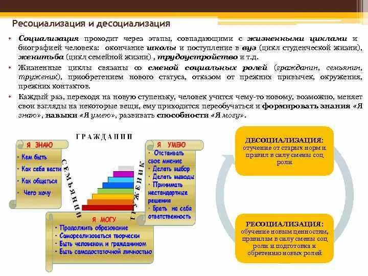 Социализация и десоциализация. Примеры ресоциализации. Десоциализации и ресоциализации. Этапы ресоциализации. Примеры десоциализации и ресоциализации.