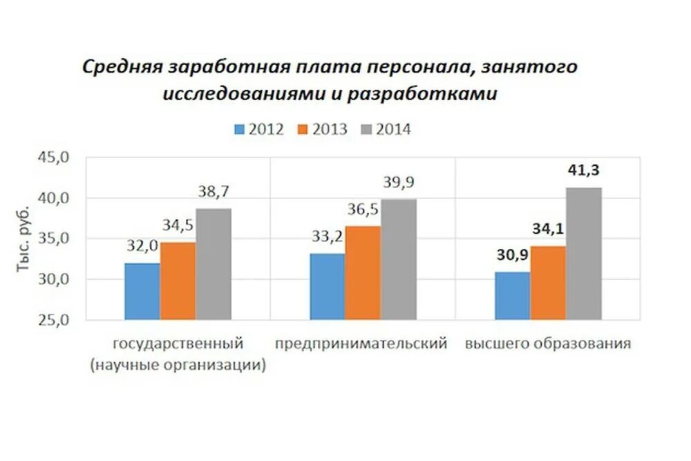 Зарплаты ученых в мире. Оплата труда ученых. Зарплата учёных в россии. Средняя заработная плата в час в америке. Оплата труда ученых.