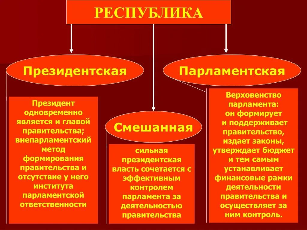 Различие республики. Парламентская и президентская Республика. Смешанная и президентская Республика. Парламентская Республика от президентской. Парламент в президентской Республике.