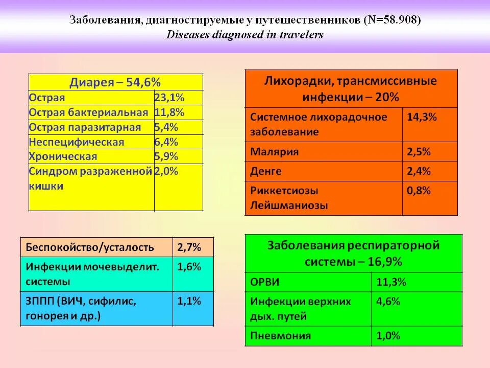 Как называют в настоящее время болезнь путешественников