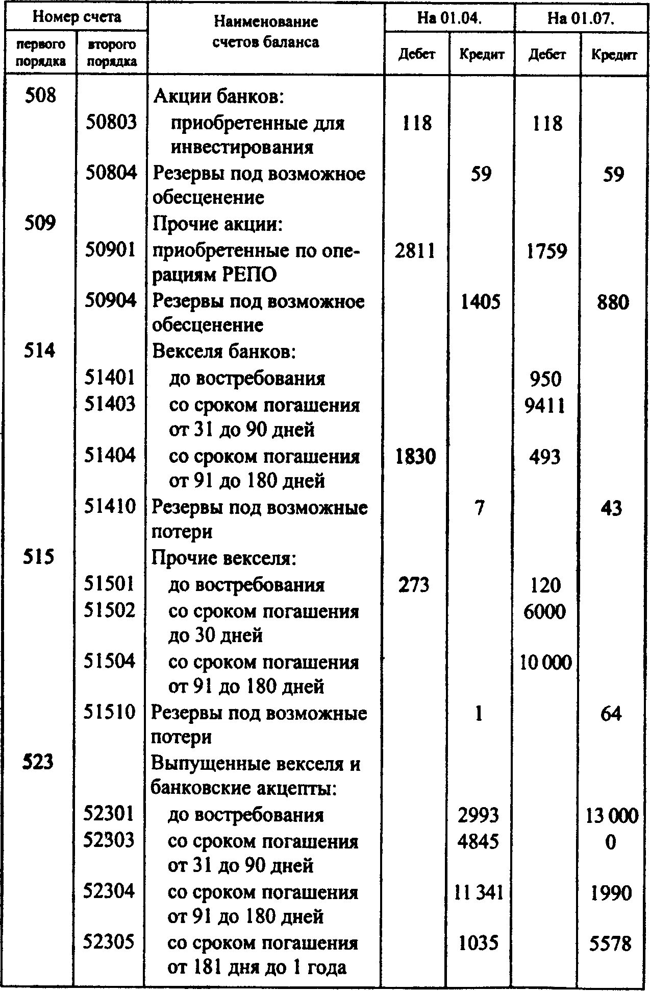 Ссуды банков в балансе. Баланс коммерческого банка. Привлеченные средства банка в балансе. Балансовый счет первого порядка. Кредит банка в балансе