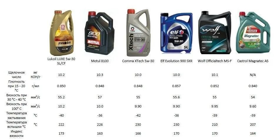 Лучшие масла 5в30. Параметры моторного масла 5w40. Моторное масло полусинтетика вязкость 5w40. Марки масла для двигателя 5w40 синтетика. Моторное масло 5w30 синтетика российского производства.