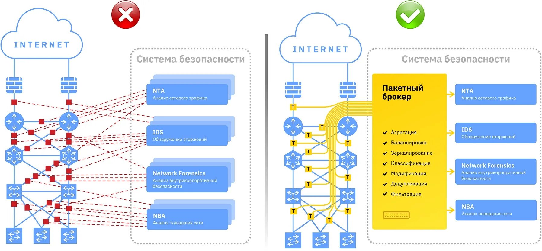 Использование трафика в сети. Анализ сети. сетевой анализ. методы анализа сетевого трафика. сетевая безопасность.