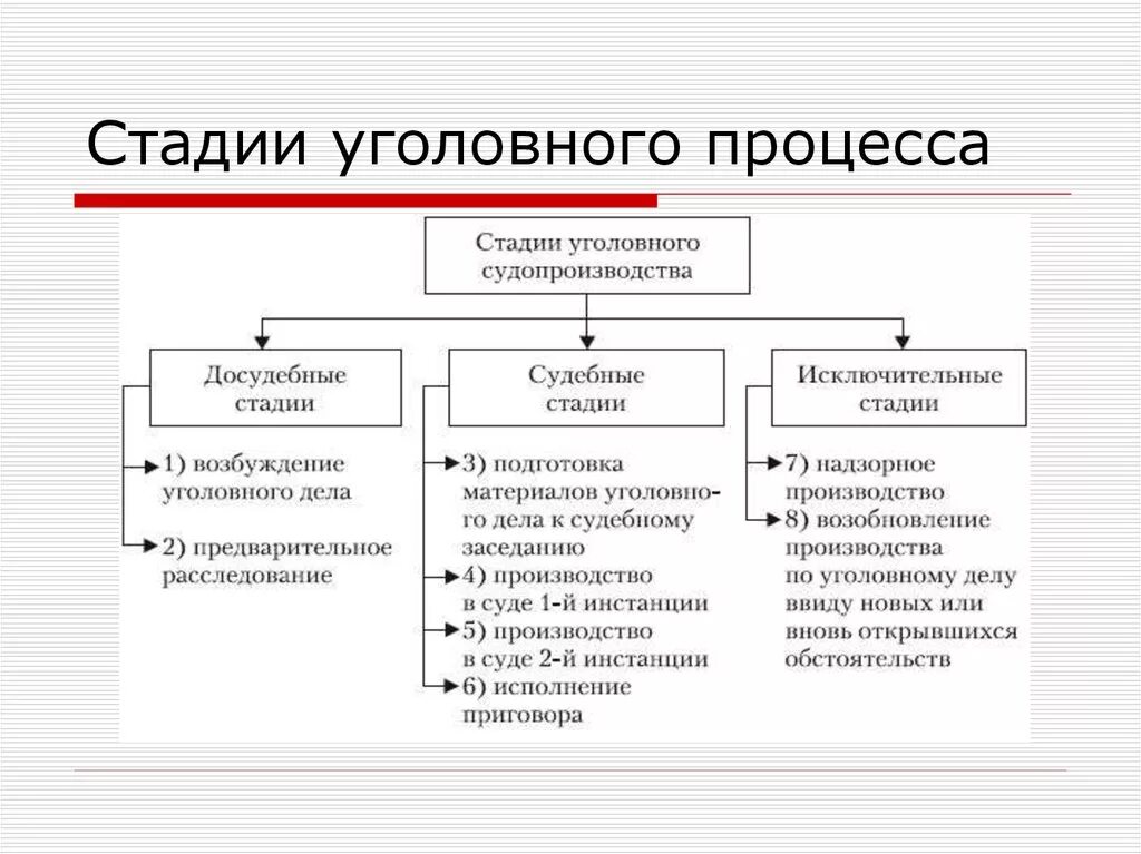 Этапы и стадии уголовного процесса. Перечислите стадии уголовного процесса. Уголовный процесс стадии уголовного процесса. Стадии уголовного процесса УПК РФ. К процессуальному праву относят уголовное право