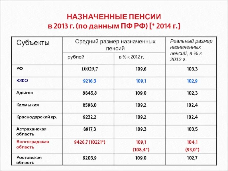 Какая минимальная сумма пенсии по старости. Минимальная пенсия в России в 2021 году по старости. Минимальная пенсия в Волгоградской области в 2023 году. Минимальная пенсия в Волгоградской области в 2022. Минимальная пенсия в России в 2022 в Ростовской области.