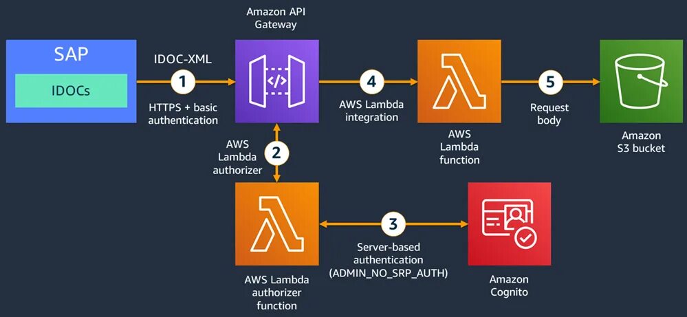 Amazon API Gateway. API шлюз. Функции API-шлюз. API Gateway cli. Возможности api