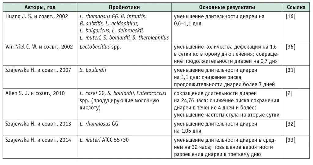 Пробиотики при приеме антибиотиков. Пробиотики при диарее. Пробиотики при поносе. Пробиотики при диарее у взрослых. Через сколько после антибиотиков можно пить пробиотики