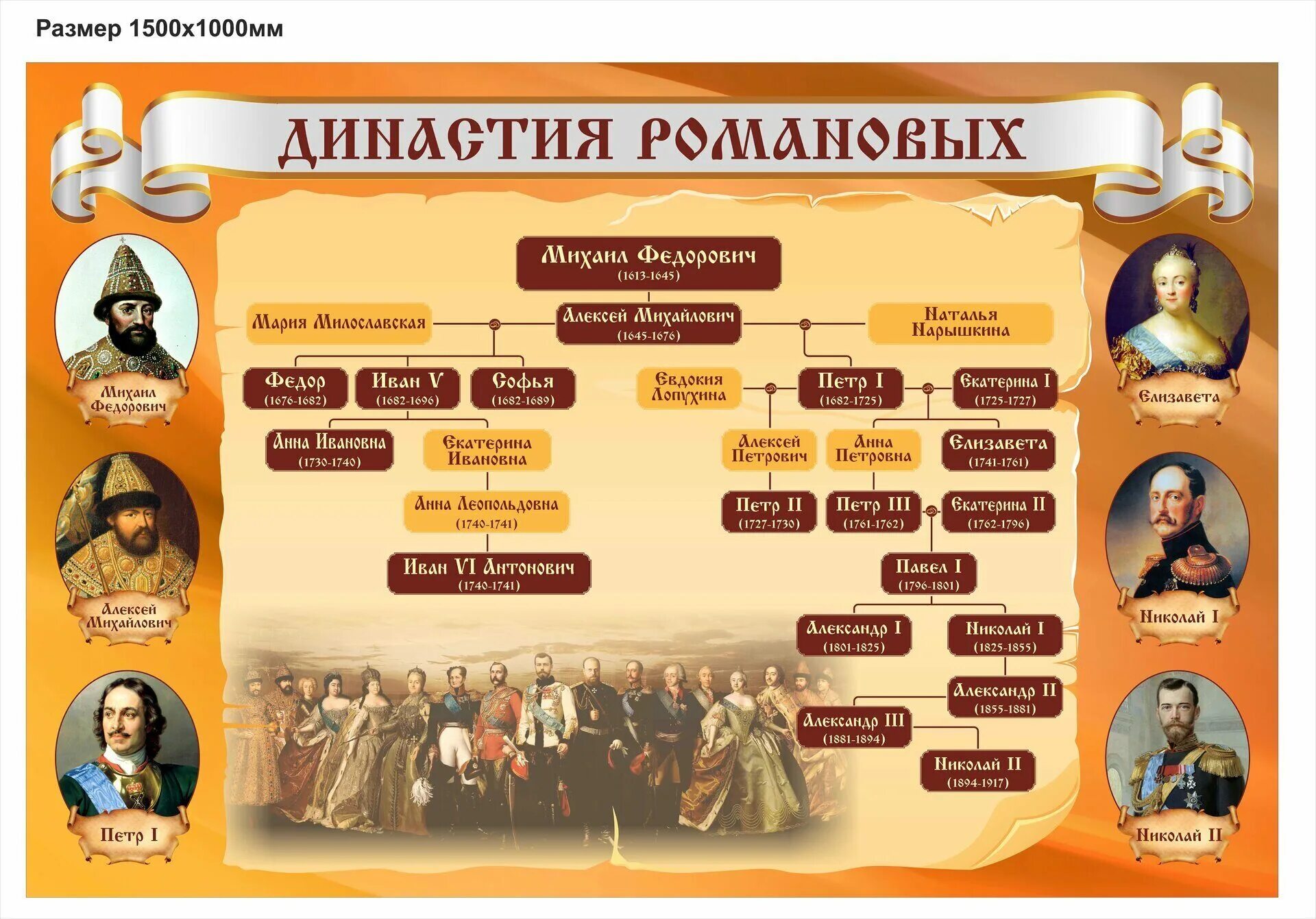 Династия россии в 1613. Династия Романовых 1613-1917. Династия Рюриковичей и Романовых. Династия Романовых с 1613 по 1917. Схема правления династии Романовых.