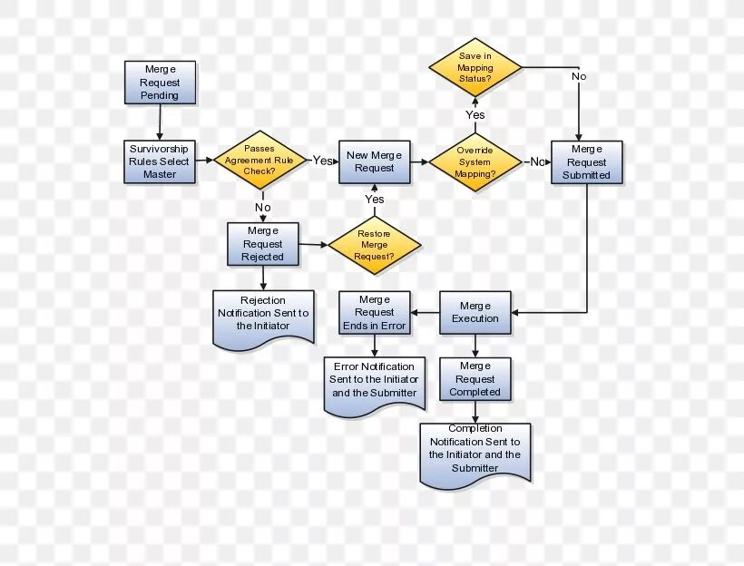 Request status processing. Схема управления данными. process flow diagram. merge request. merge pandas диаграмма.