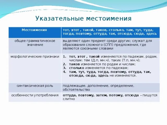 Синтаксическая роль указательных местоимений столько. Синтаксическая роль указательных местоимений в предложении 6 класс. Синтаксическая роль указательных местоимений 6 класс. Синтаксическая роль указательных местоимений в предложении примеры. Указательные местоимения употребляются