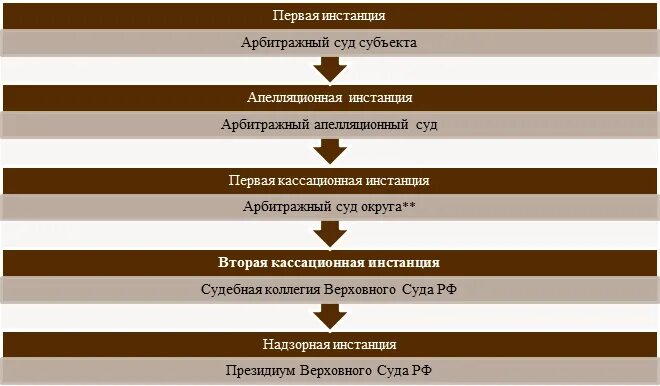 Суды первой и второй кассационной инстанции. Первая и вторая кассация в арбитражном процессе. Вторая кассация в арбитражном процессе. Первая инстанция апелляция кассация надзор. Различия апелляции и кассации в гражданском судопроизводстве.