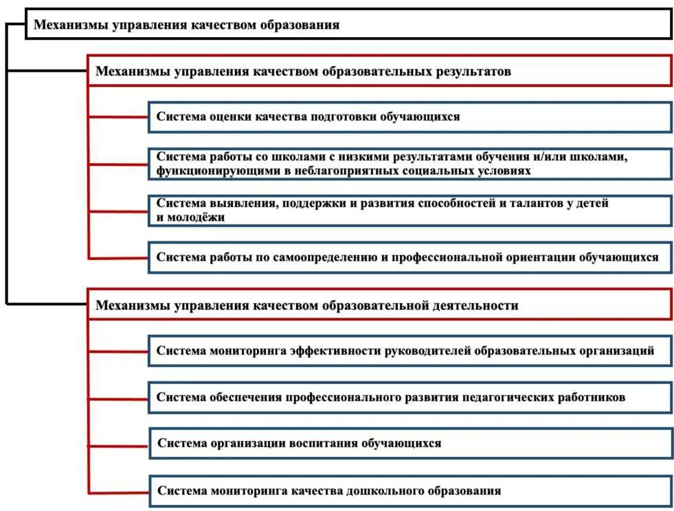 Управление качеством образовательная программа. Механизмы управления качеством образования. оценка механизмов управления качеством образования. направления механизмов оценки качества образования. муниципальные механизмы управления качеством образования.