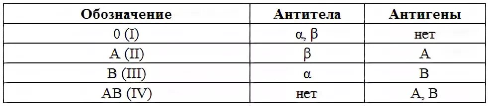 Группа крови альфа. Третья отрицательная группа крови обозначение. Обозначение группы крови и резус. Группа крови правильное написание. Как пишется 1 отрицательная группа крови.