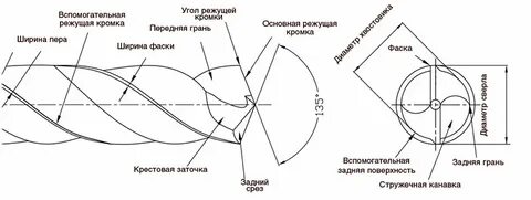 Градусы сверла