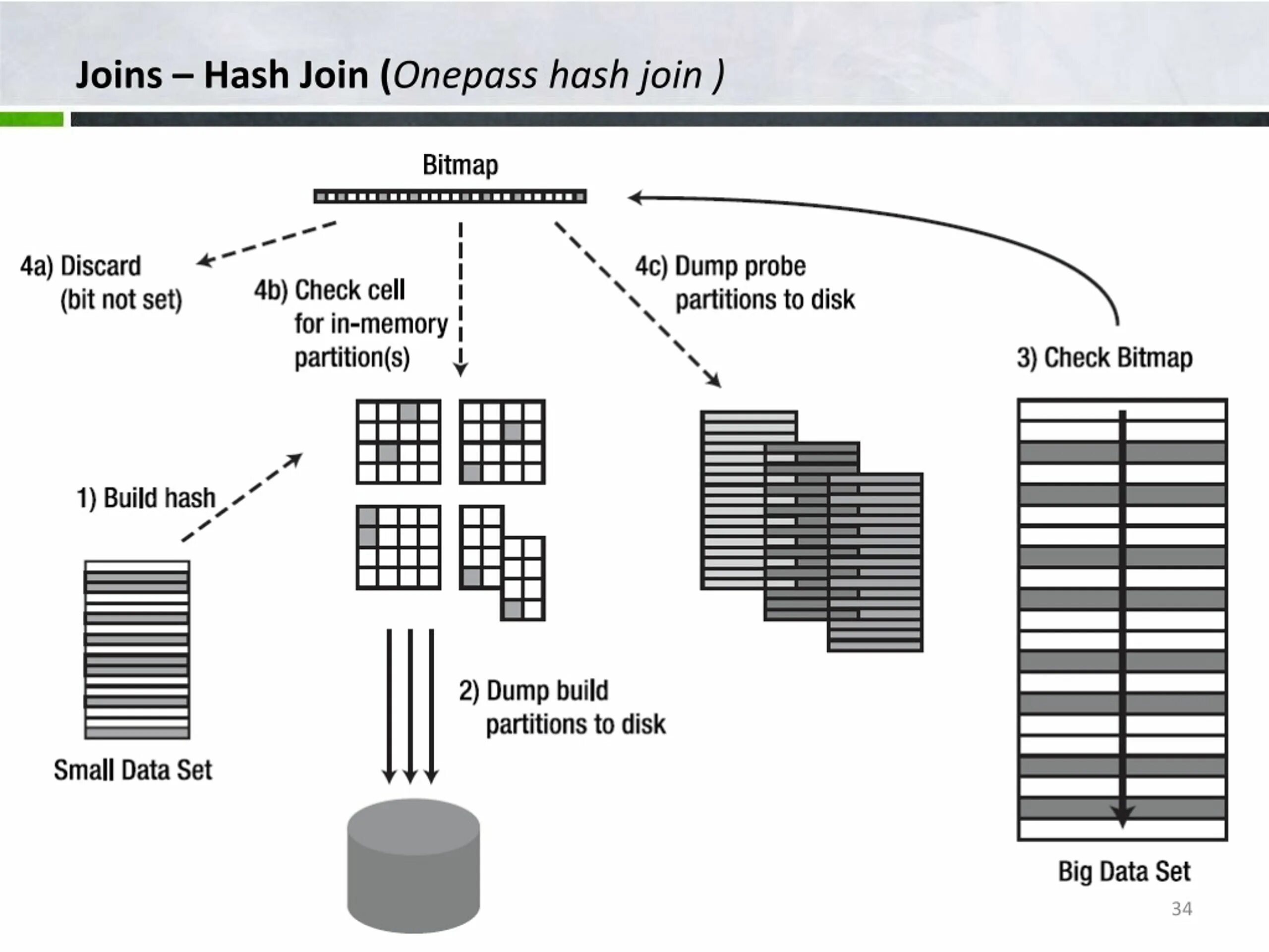 Hash join nested loop. Hash join oracle. postgresql виды соединений. битовая карта postgresql. oracle sql join.