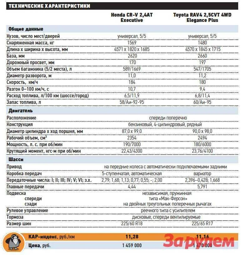 Тойота рав 4 технические характеристики. Тойота рав 4 4 поколение технические характеристики. Тойота рав 2007 года технические характеристики. Тойота рав-4 технические характеристики 2021. Сколько весит honda