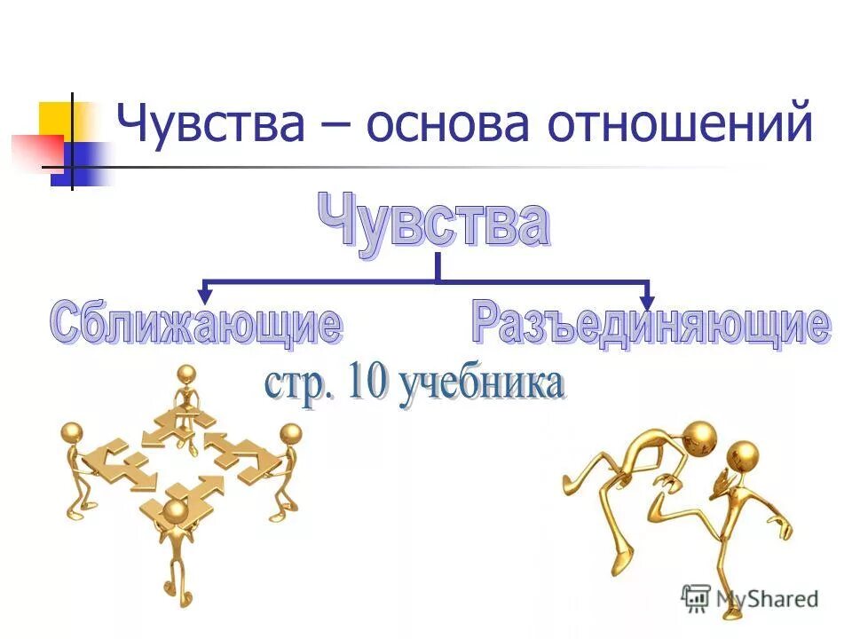 Три основы отношений. Основа отношений. чувства как основа отношений обществознание 6 класс. сближающие чувства картинки для презентации. шаблон презентации 10 класс отношения на тему.