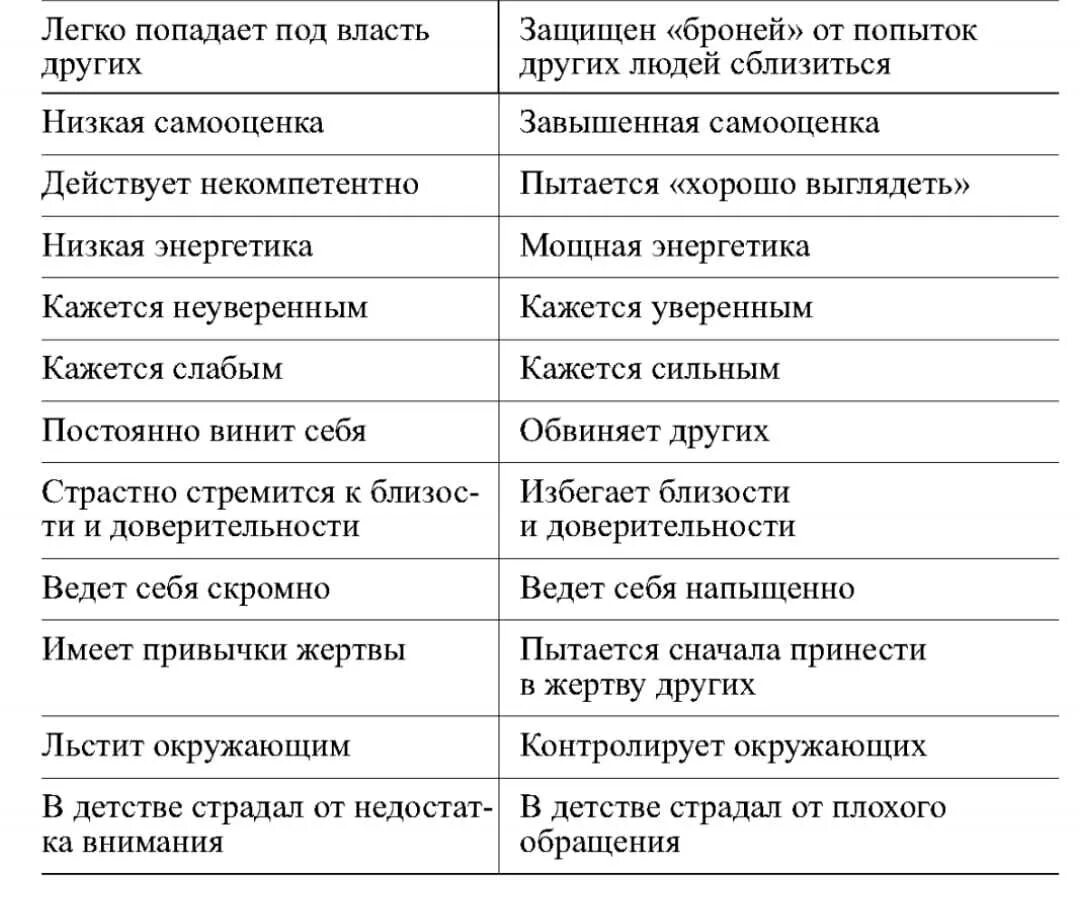 Созависимый и контрзависимый