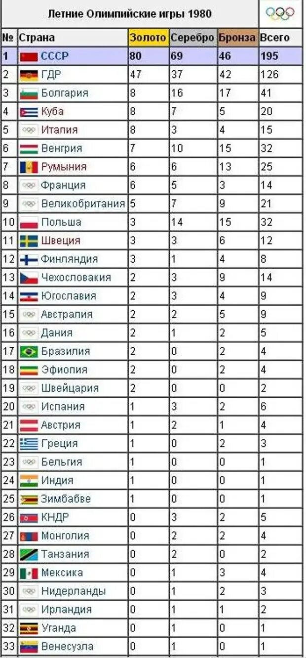 Статистика наград олимпиады 1980. Медали СССР на Олимпиаде 1980 таблица. Итоги олимпиады 1980 таблица. Статистика наград Олимпийских игр в Москве 1980.