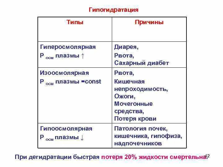 Гипогидратация это. Гиперосмолярная гипогидратация. Гипогидратация причины. Причины изоосмолярной гипогидратации. Гиперосмолярная гипогидратация причины.