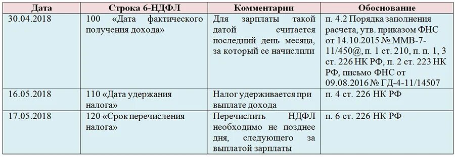 Дата перечисления НДФЛ. Срок перечисления НДФЛ С заработной платы. Даты в 6 НДФЛ таблица. Сроки перечислениндфл.