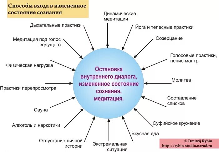 Состояние изменилось. Состояние сознания. Изменение состояния сознания. Виды измененных состояний сознания. Состояния сознания в психологии.