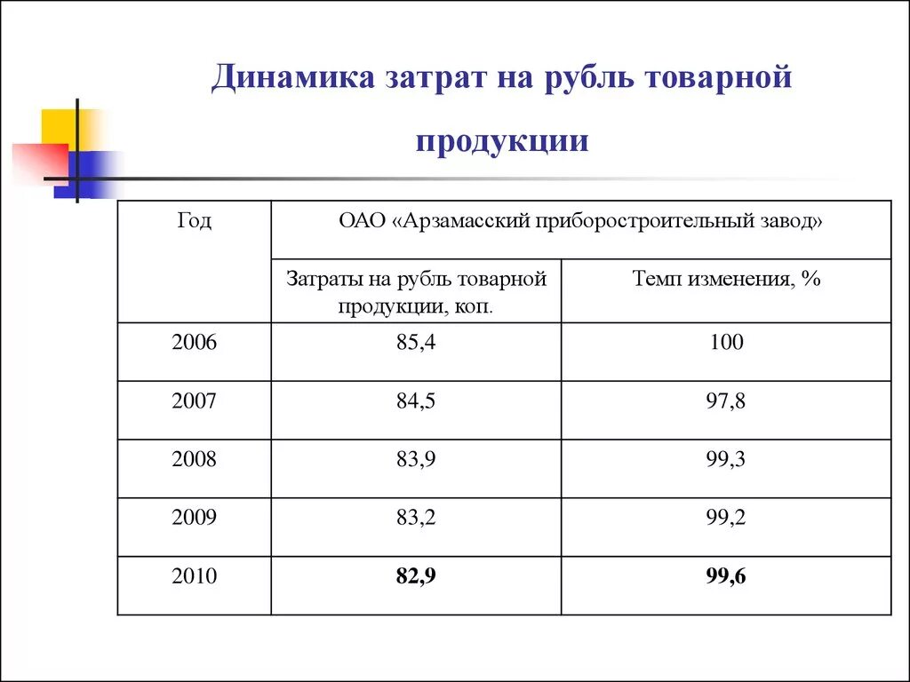 Определить затраты на рубль товарной продукции. Затраты на 1 рубль товарной продукции формула. Анализ затрат на 1 руб. Товарной продукции. Динамика затрат на рубль товарной продукции. Анализ затрат на рубль товарной продукции.