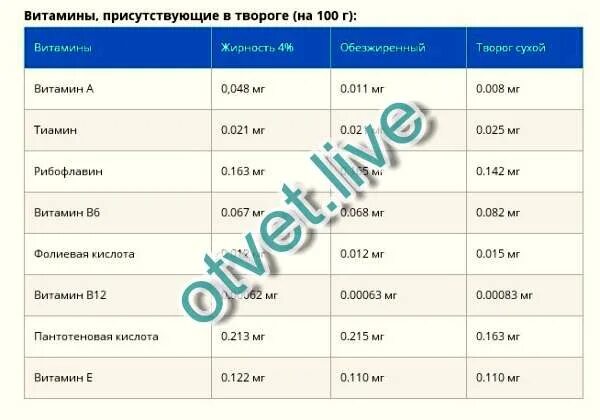 Творог витамины и микроэлементы. Творог микроэлементы. Витамины в твороге. Витамины содержащиеся в твороге. Творог полезные вещества и витамины.
