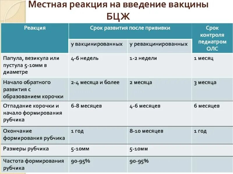 Прививка в месяц реакция